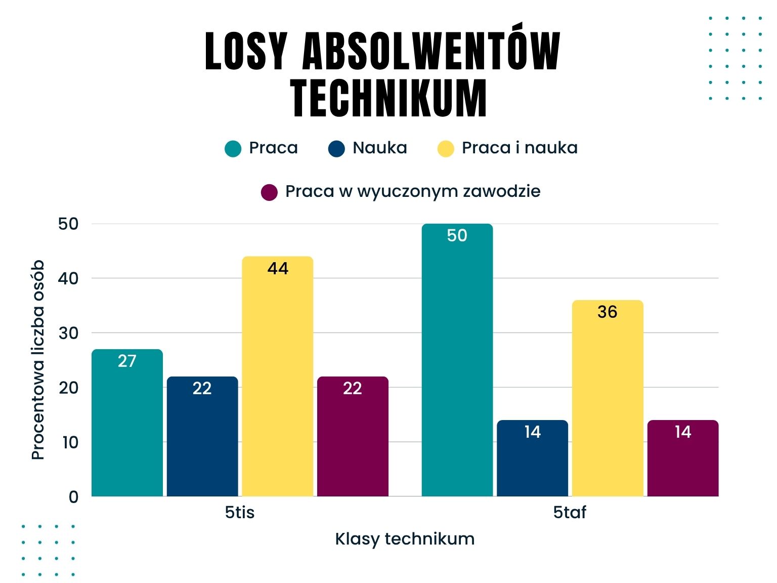 Wykres losów absolwentów Technikum